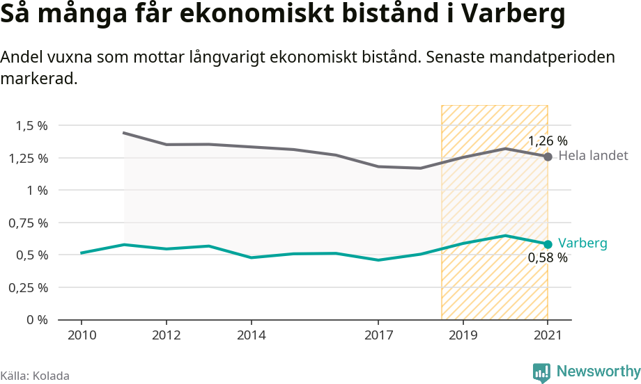 Graf: Andel vuxna som får långvarigt ekonomiskt bistånd i Varbergs kommun